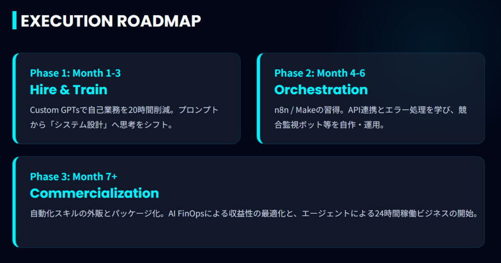 AI導入のエグゼキューションロードマップ。自己業務削減、オーケストレーション習得、外販パッケージ化。