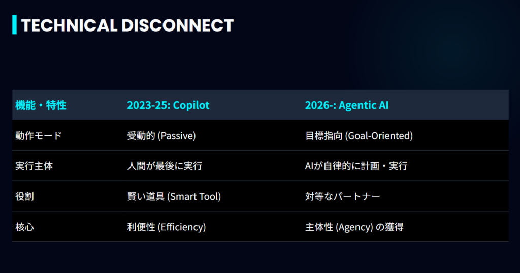CopilotとAgentic AIの比較表。動作モード、実行主体、役割、核心的価値の違いを明示。
