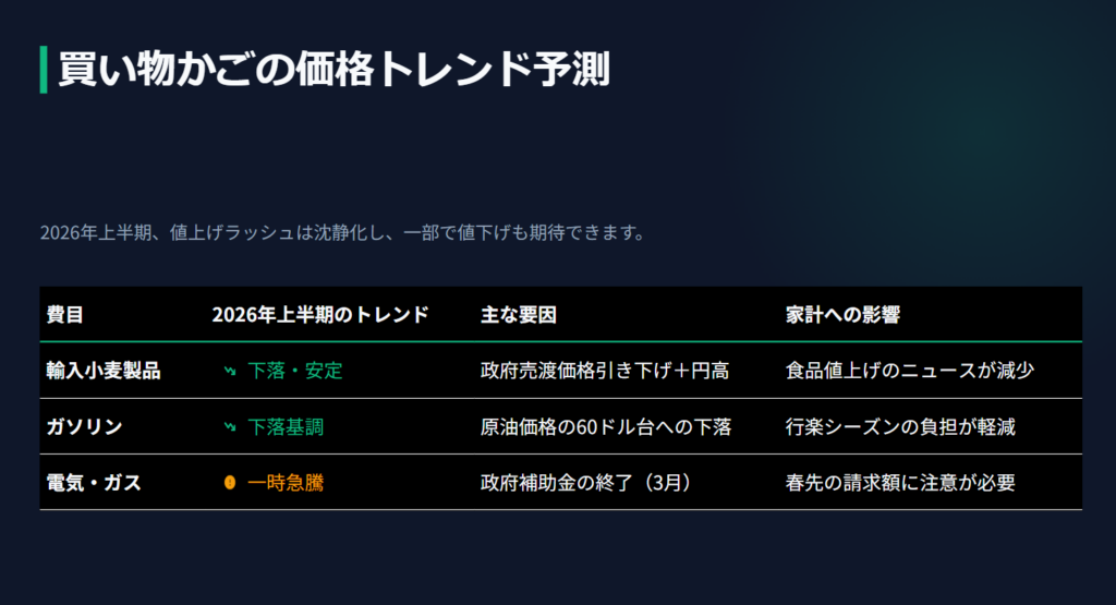 2026年上半期の買い物かごにおける主要費目の価格トレンド予測一覧表