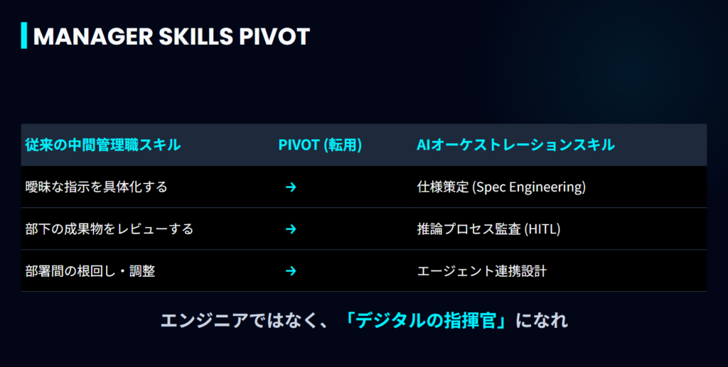 管理職スキルの転用マップ。曖昧な指示の具体化から仕様策定へ、成果物レビューから推論プロセス監査へ。