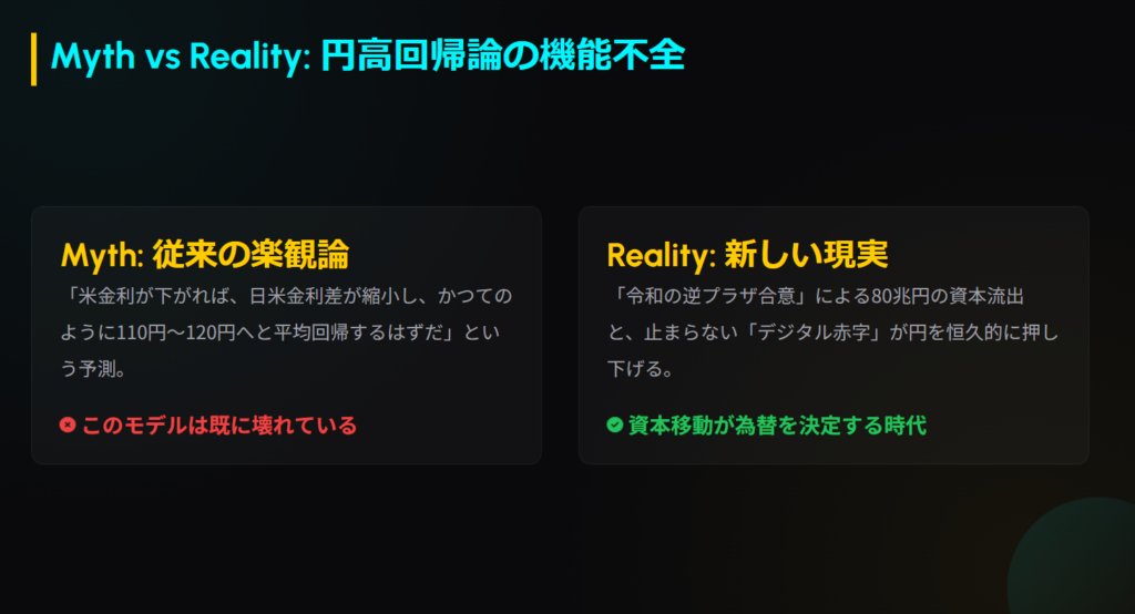 従来の金利差による円高予測と資本流出による構造的円安という新しい現実の比較図