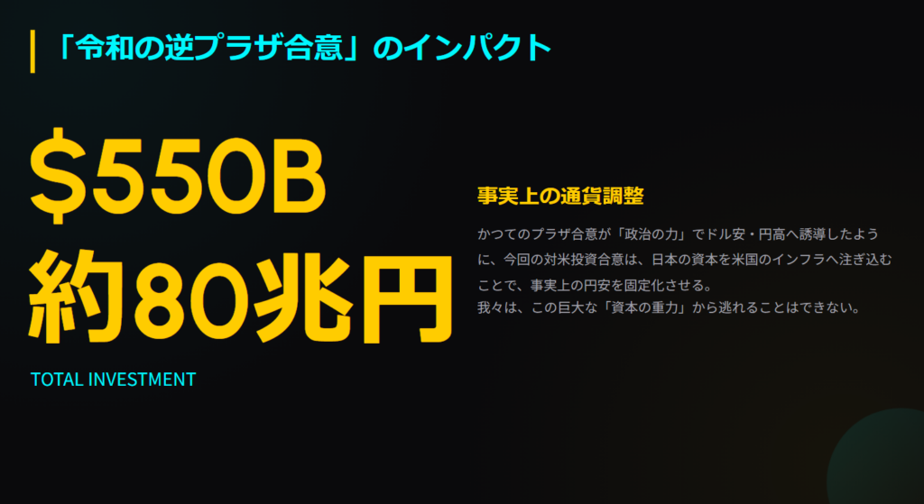 令和の逆プラザ合意による80兆円の対米投資規模と資本流出の構造を示す