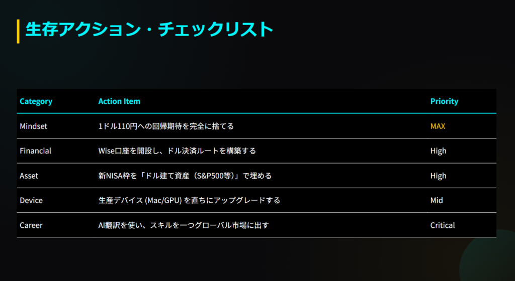 マインドセットやドル建て資産運用を含む5つのカテゴリに分かれた生存アクションチェックリストの表